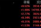 创业板指午后拉升一度涨逾3%，全市场超3900只个股上涨