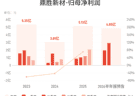 鼎胜新材：预计上半年归母净利润同比增长139.36%-176.60%