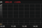 恒生科技指数涨幅扩大至3%