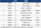 今日A股十大人气热股：哈药股份5天5板领衔，片仔癀首板涨停，算力存储等题材股持续受关注