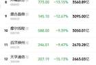黑色星期五来袭！双创大跌8%，中际旭创、兆易创新等40多只科技龙头跌超10%，陈果：最差是2015年模式，后面有暴力反弹