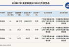 新三板创新层公司美亚科技发生3笔大宗交易，总成交金额1746.22万元