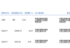贵州茅台今日大宗交易成交18.24万股，成交额2.11亿元