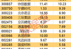 主力资金净流入超10亿元个股名单曝光