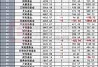 公募非货规模排名更新，易方达稳居第一，广发跻身万亿行列
