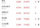 半导体获主力净流入167.87亿元，科技赛道全线爆发