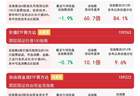 资金回流价值风格，价值ETF易方达（159263）半日逆势获净申购7300万份