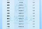 31省份上半年GDP公布，6省的位次变了
