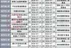 买新基金的热情也降了！7月新基金发行近两成延长募集，ETF占了一半