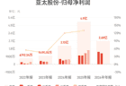 亚太股份：上半年归母净利润2.68亿元，同比增长33.70%