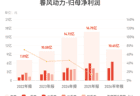 春风动力：上半年归母净利润10.65亿元，同比增长6.26%