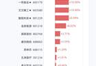 8月18日19股创历史新高，9只大涨逾5%，包括中石科技、九州一轨、金禄电子、爱丽家居、百合花等