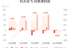 科大讯飞：上半年净亏损2.04亿元，亏损收窄