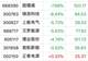 逆变器板块遭“黑色星期三”！阳光电源市值跌破3000亿，一日蒸发400亿，固德威跌超7%，锦浪科技跌超6%