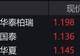 游戏概念股走强，游戏ETF涨近4%