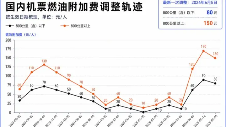 7月5日起,国内航线燃油附加费下调