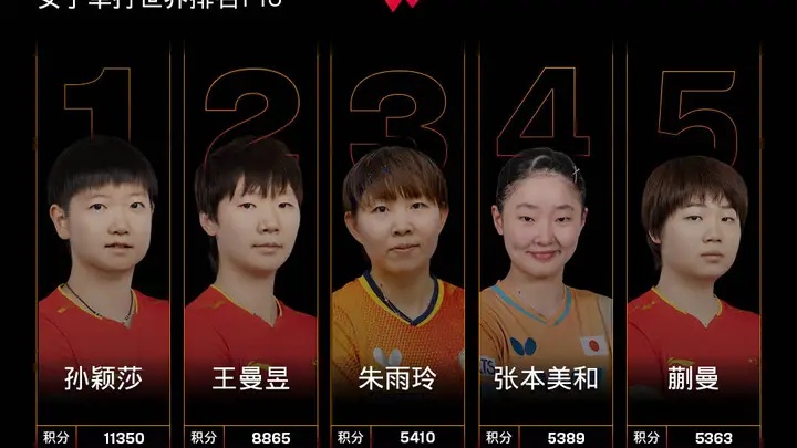 国际乒联女单世排：孙颖莎王曼昱前二 蒯曼紧咬张本美和