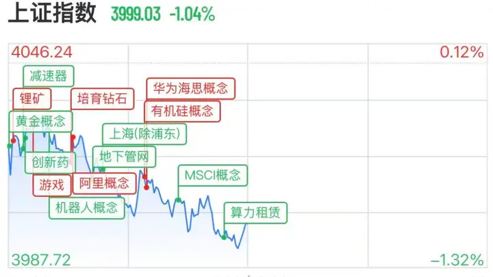 沪指失守4000点,半导体产业链大反弹,沐曦股份飙涨超15%,华天科技涨停