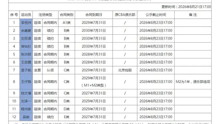 浙江稠州完成12名球员注册 余嘉豪4年B类合约回归