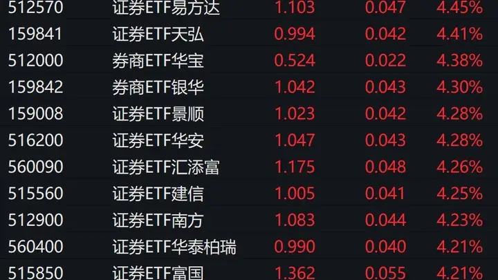 券商股大幅拉升,多只证券ETF涨超4%