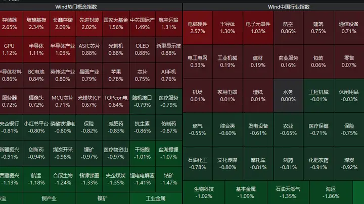 四大股指开盘多数上涨 创业板指高开0.63%