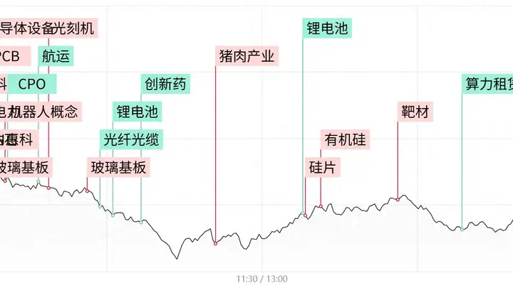 创业板指暴跌超4%,超4600股收绿,AI硬件股遭重挫
