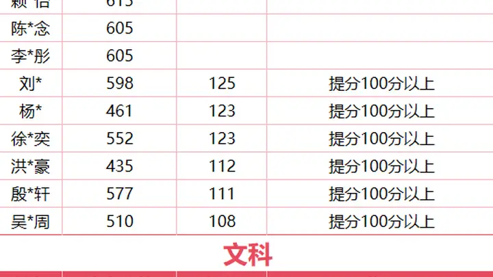 单人最高提升30万名！首届本科率98%，高考复读选对班真的能翻盘