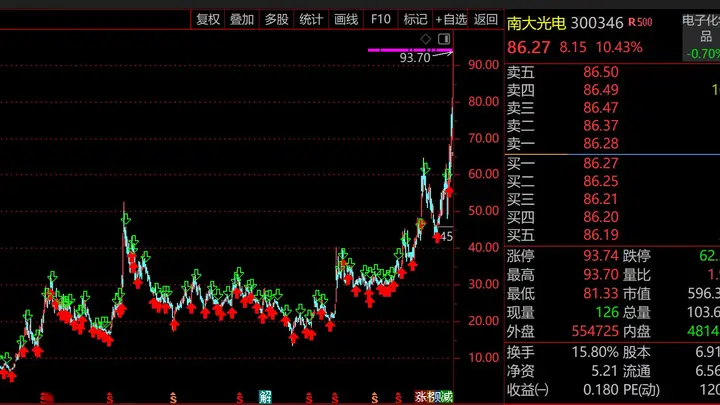 “南大系”又一牛股!南大光电暴涨30倍市值突破600亿,AI算力+磷化铟双轮引爆,但南大光电、裕太微、金宏气体等半导体大牛都被苏州“抢”下