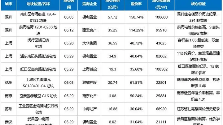 6月多地土拍结构性升温：深圳单宗地总价超百亿元，“地王”背后是改善盘定价新逻辑
