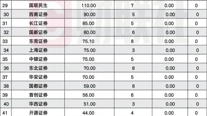 1.25万亿券商债狂飙,国泰海通、中信各破千亿,四重因素叠加推动