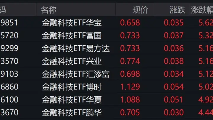 金融科技概念股走强,金融科技ETF涨约5%