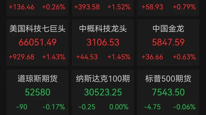 道指再创新高，芯片股卷土重来，闪迪半年飙涨857%、费城半导体指数翻倍