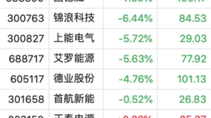 逆变器板块遭“黑色星期三”！阳光电源市值跌破3000亿，一日蒸发400亿，固德威跌超7%，锦浪科技跌超6%