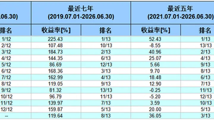 935%VS-42%!首尾差距太大