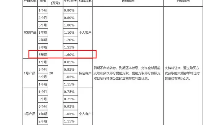 年化1.6%，国有大行5年期大额存单再现江湖，释放什么信号？业内：难成主流