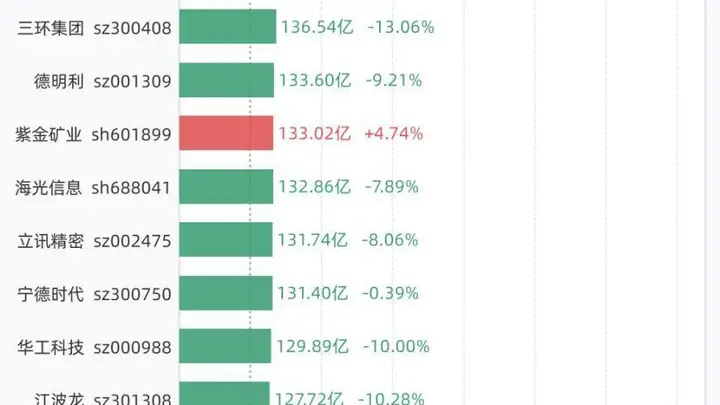 7月2日42股成交额超过百亿，包括京东方Ａ、中际旭创、新易盛、兆易创新、澜起科技等