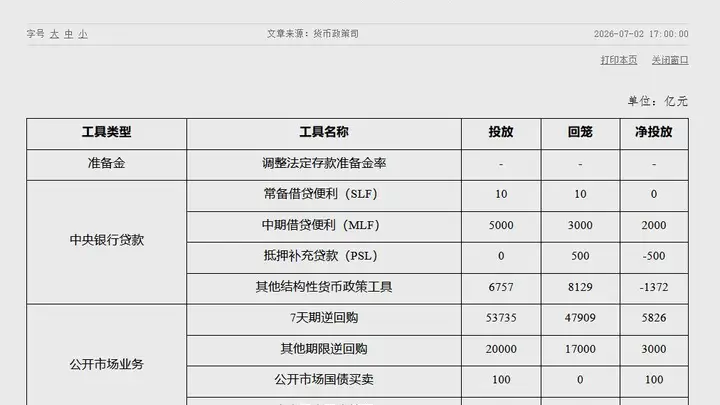 央行：6月中期借贷便利（MLF）净投放2000亿元