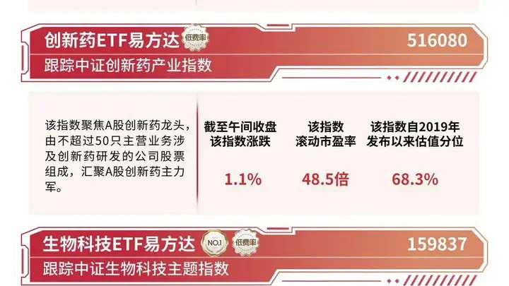 港股医药板块延续走强,港股通创新药ETF易方达(159316)涨超3%