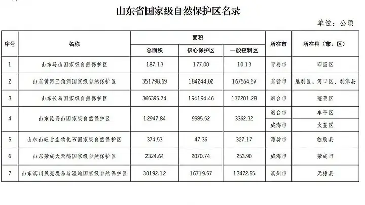 威海多地入选！山东省国家级自然保护区、风景名胜区最新名录发布