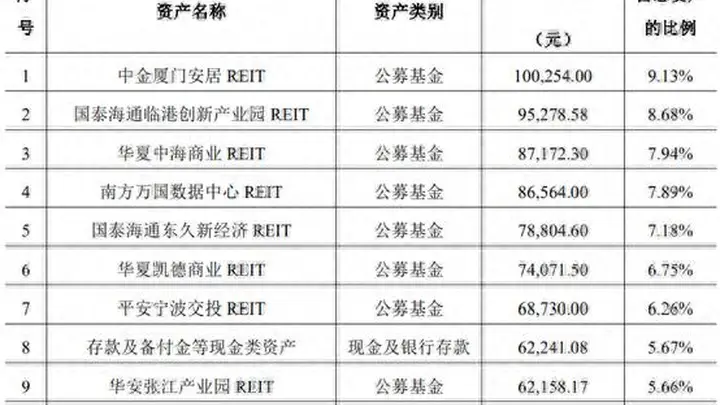 加码REITs不易,银行理财扩大布局但业绩分化,有产品年内已亏7%