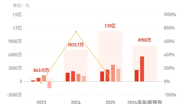 华源控股：预计上半年归母净利润7300万元-9000万元，同比增长50.51%-85.56%