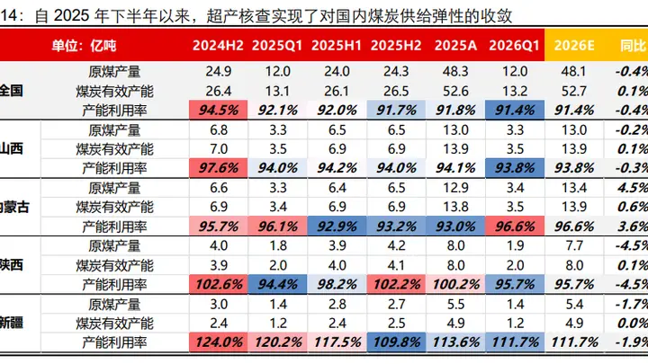 安监全面升级，煤炭供给迎刚性约束，煤炭ETF国泰（515220）大涨2%