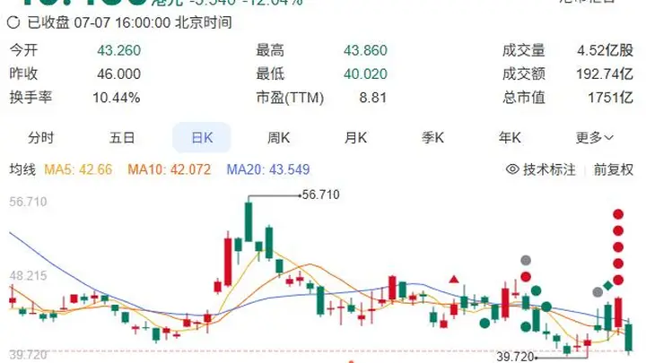 可灵“出走”,腾讯减持,快手单日市值蒸发近240亿港元