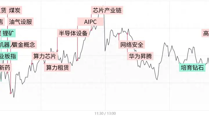 每日收评创业板指冲高回落跌1.7%,算力租赁逆势走强,机器人、锂电概念股集体重挫