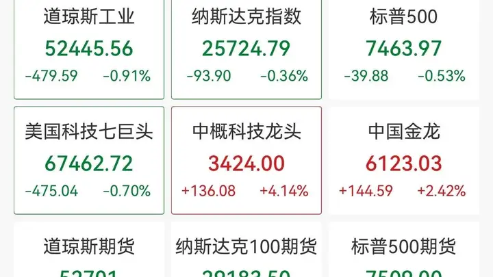美股早盘三大股指全线走低 纳斯达克中国金龙指数逆势涨超2%