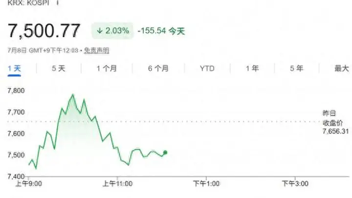 韩股再次坐上“过山车”!韩国财政部发声:将密切监控股市波动风险