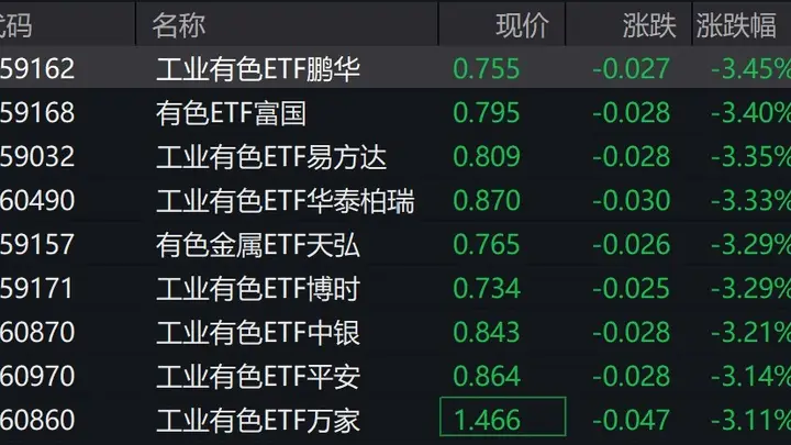 有色概念股走低,工业有色相关ETF跌超3%