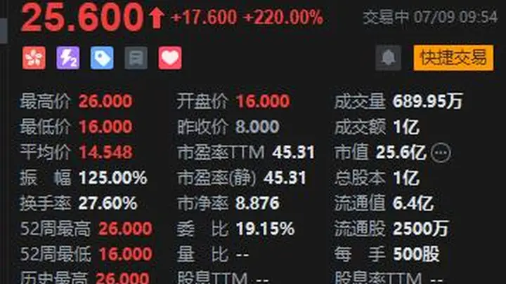 齐云山食品首日盘中暴涨225% 成交额近1亿港元