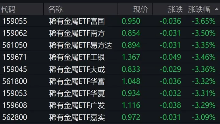 稀有金属概念股走低,稀有金属ETF跌超3%