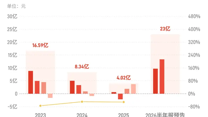 天华新能:预计2026年上半年归母净利润22亿元-24亿元,实现扭亏为盈